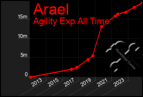 Total Graph of Arael