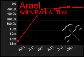 Total Graph of Arael