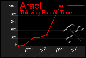 Total Graph of Arael
