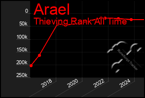 Total Graph of Arael