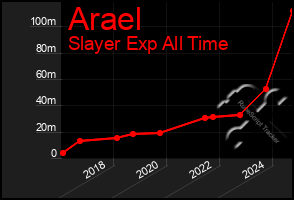 Total Graph of Arael