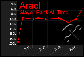 Total Graph of Arael