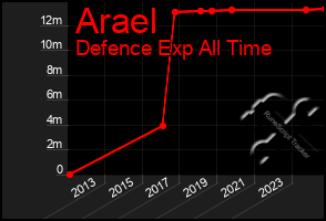 Total Graph of Arael