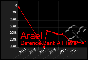 Total Graph of Arael
