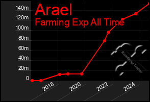 Total Graph of Arael