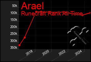 Total Graph of Arael