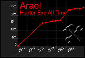 Total Graph of Arael