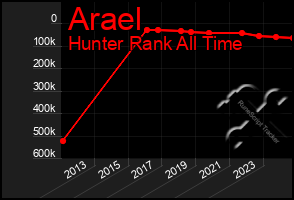 Total Graph of Arael
