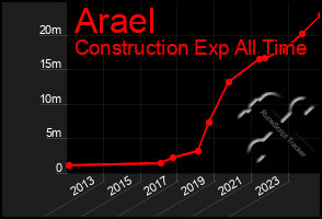 Total Graph of Arael