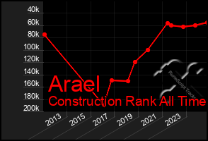 Total Graph of Arael