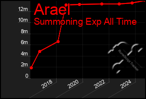 Total Graph of Arael