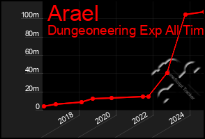 Total Graph of Arael
