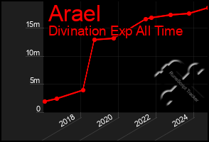Total Graph of Arael
