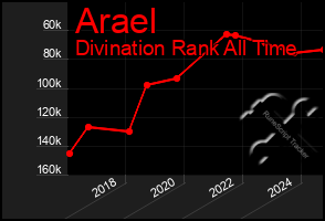 Total Graph of Arael