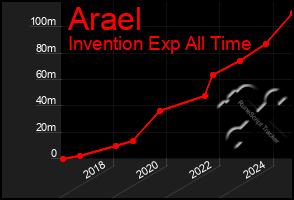 Total Graph of Arael