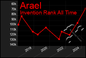 Total Graph of Arael
