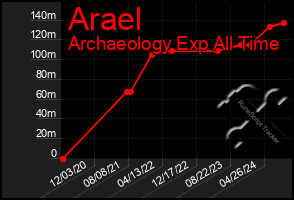 Total Graph of Arael