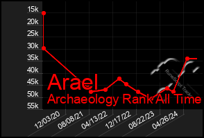 Total Graph of Arael