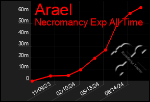 Total Graph of Arael