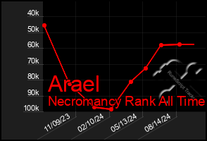 Total Graph of Arael
