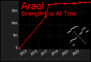 Total Graph of Arael