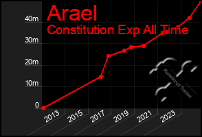 Total Graph of Arael