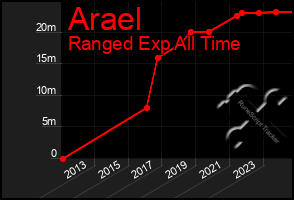 Total Graph of Arael