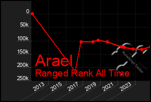 Total Graph of Arael