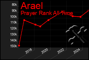 Total Graph of Arael