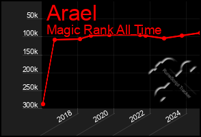 Total Graph of Arael