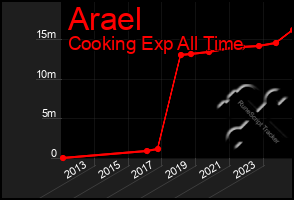 Total Graph of Arael