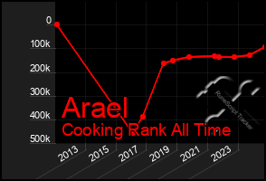 Total Graph of Arael