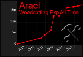 Total Graph of Arael