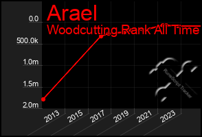 Total Graph of Arael