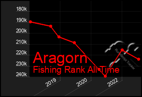 Total Graph of Aragorn