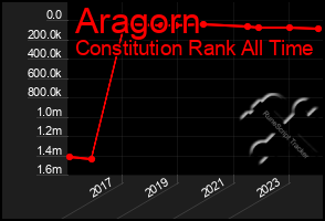 Total Graph of Aragorn