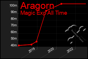 Total Graph of Aragorn