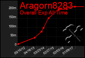 Total Graph of Aragorn8283