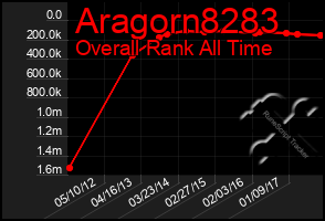 Total Graph of Aragorn8283