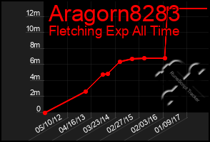 Total Graph of Aragorn8283