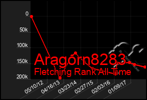 Total Graph of Aragorn8283