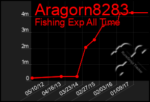 Total Graph of Aragorn8283