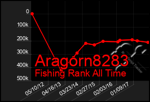 Total Graph of Aragorn8283