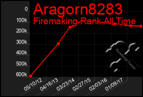 Total Graph of Aragorn8283