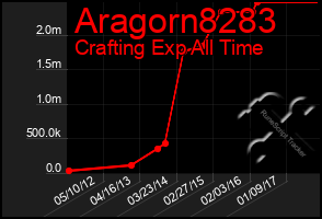 Total Graph of Aragorn8283