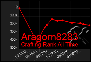 Total Graph of Aragorn8283