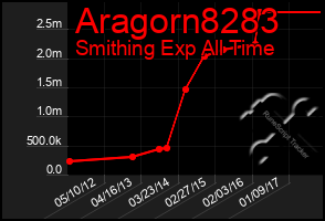 Total Graph of Aragorn8283