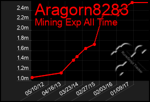 Total Graph of Aragorn8283