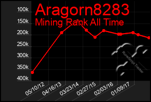 Total Graph of Aragorn8283