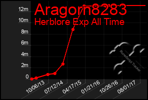 Total Graph of Aragorn8283